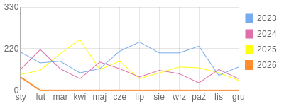 Wykres roczny blog rowerowy meak.bikestats.pl